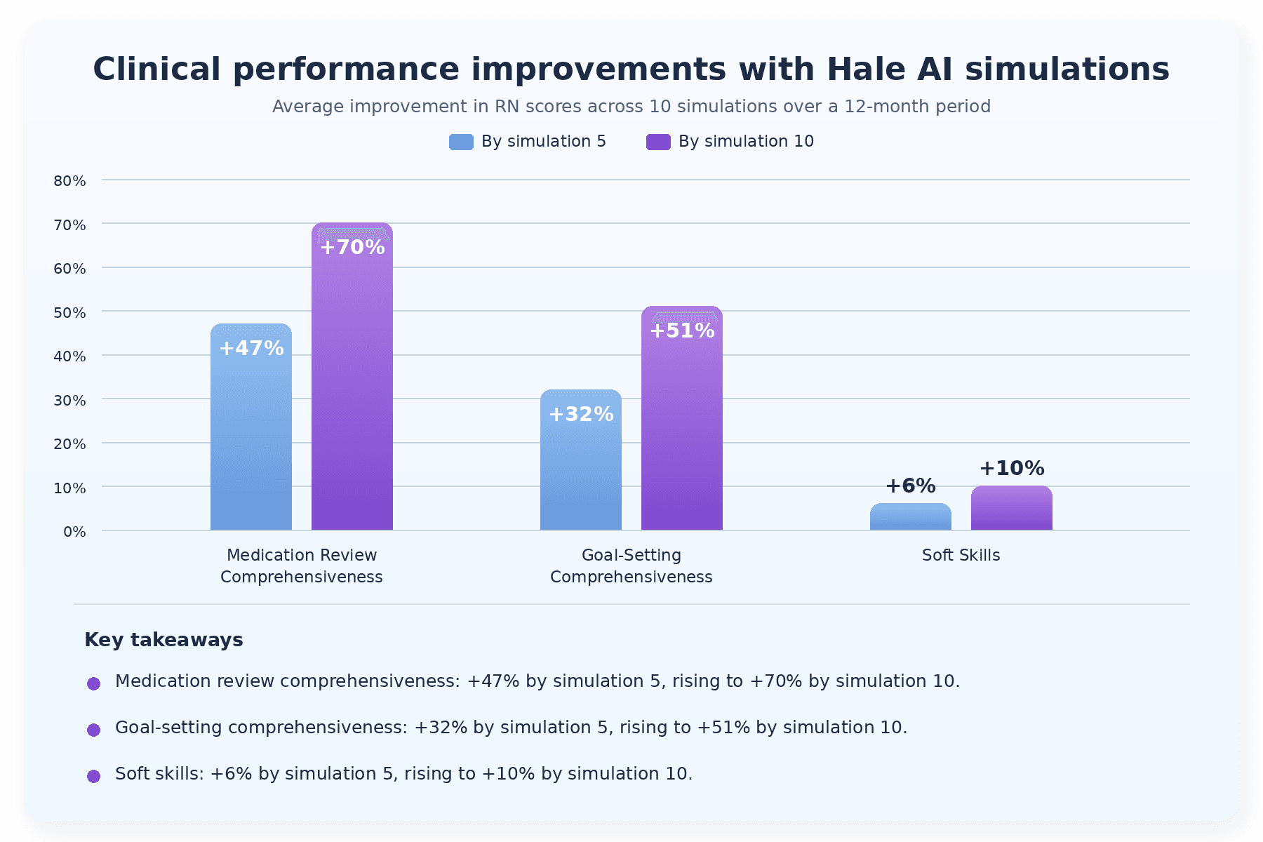 Clinical performance improvement stats chart